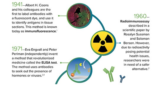 Explore the origin of ELISA