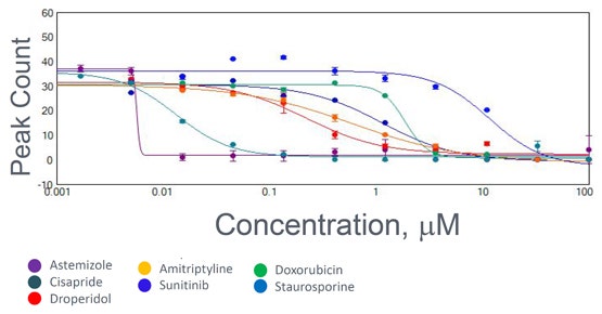 Cardiotoxicity assays