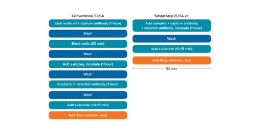 Quantitate Interleukin-8