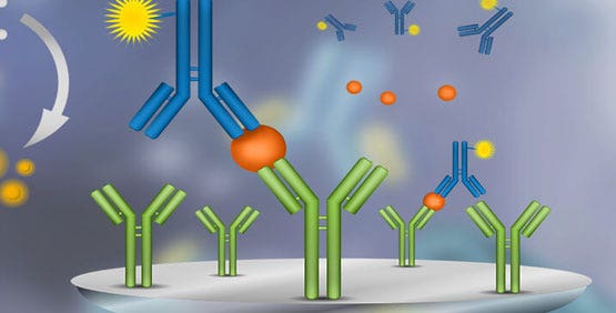 ELISA (Enzyme-linked immunosorbent assays)