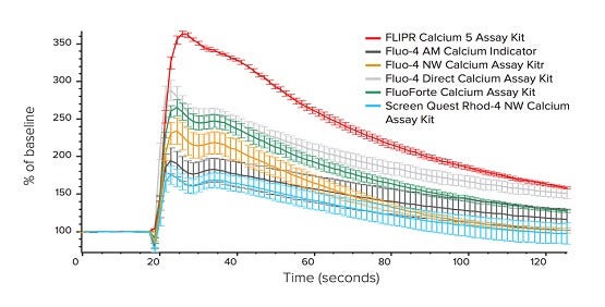 Homogeneous solution for GPCR assays