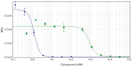 Access cytotoxicity using the Delfia cell proliferation assay