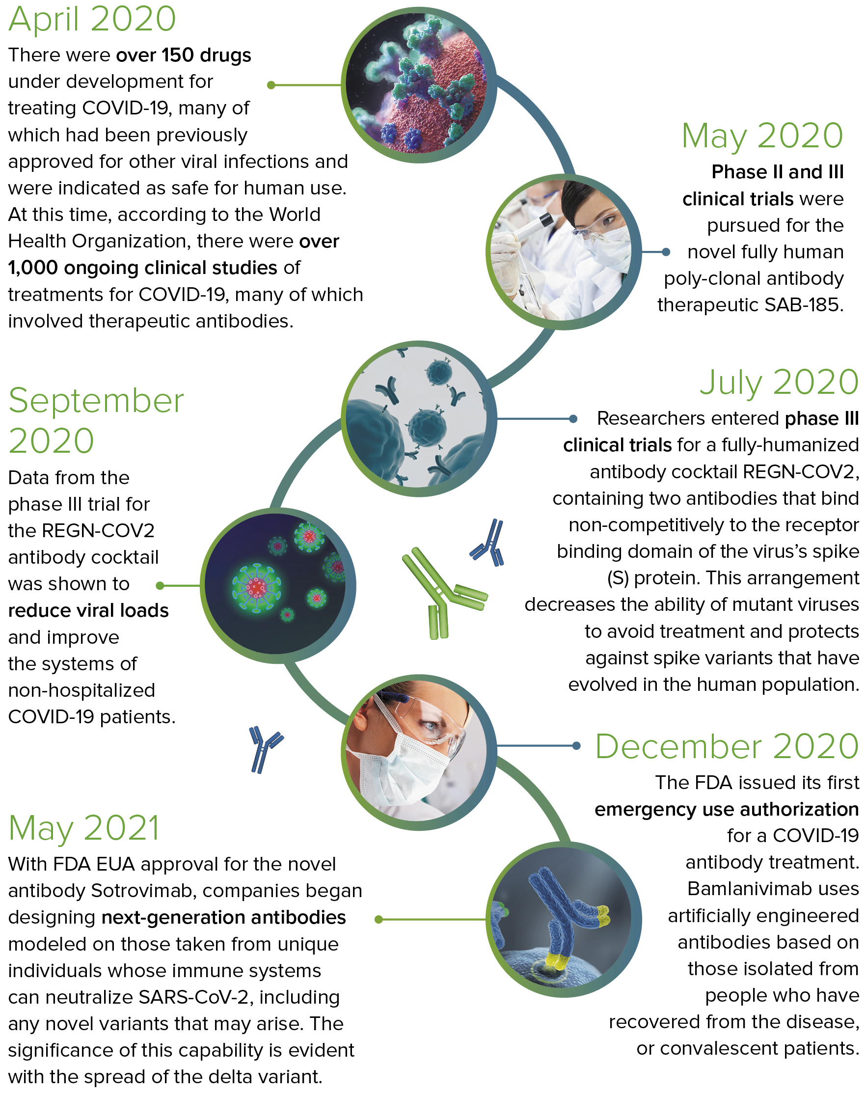 COVID-19 Timeline: Diagnostics, Vaccines, And Therapeutic Antibody ...