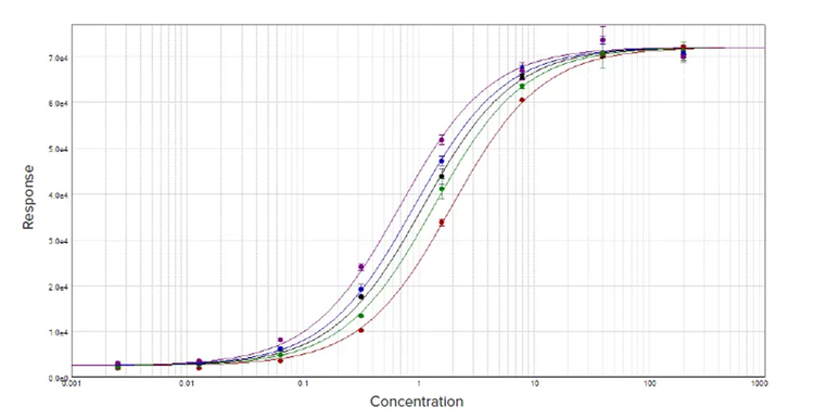 Parallel line analysis of dose response data sets with a constrained global 4-parameter curve fit