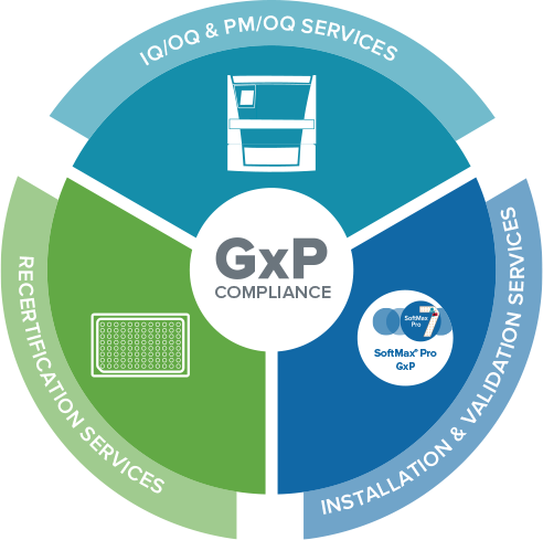 Надлежащая служба. Системы GMP, GLP GCP. GXP стандарты. GXP надлежащая практика. Стандарты надлежащих Практик GXP.