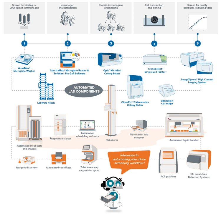 Automated Lab Components